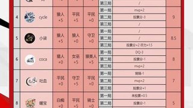 华山论剑狼人杀S21赛季常规赛第三十八轮战报来袭！
狼人阵营两胜，徽星阁徐小木和芥子须弥Jccc都取