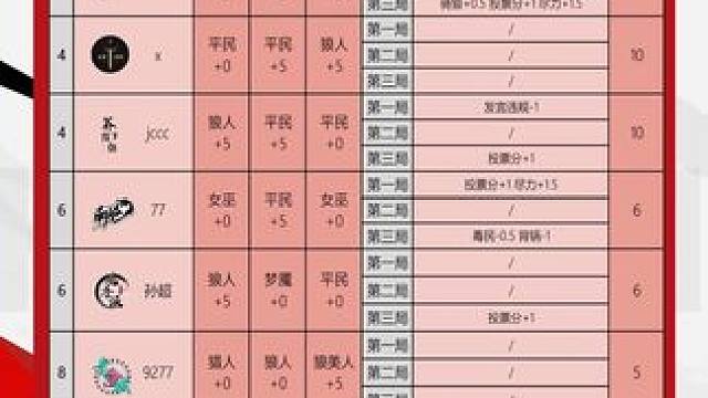 华山论剑狼人杀S21赛季常规赛第四十二轮战报来袭！
狼人阵营两胜，东城阁常上警凭借三局附加分拿到全场
