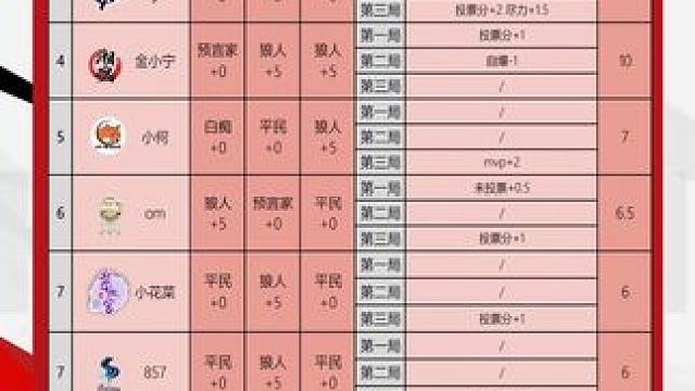 华山论剑狼人杀S21赛季常规赛第四十三轮战报来袭！
狼人阵营三胜，仙境西卡广结善缘拿下三连胜全场最高