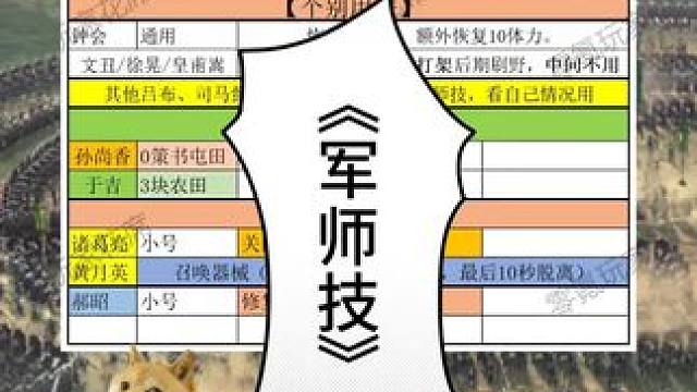 三国志战略版，12月最实用的5个军师技 #三国志战略版 董卓军师 周泰军师 张辽军师 刘备军师 鲁肃