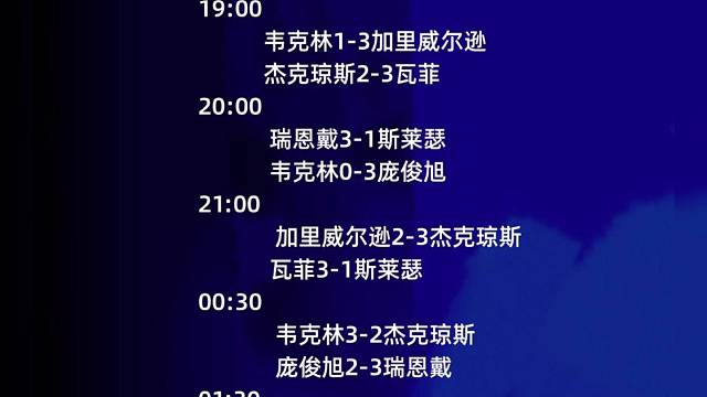 2025斯诺克冠军联赛第一小组1月3日赛果，庞俊旭三战两胜晋级小组赛决赛。