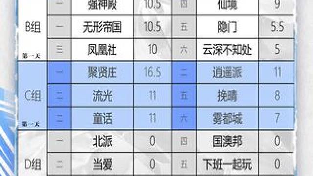 华山论剑狼人杀S22赛季常规赛第二轮战报来袭！
好人阵营两胜，聚贤庄刀切馒头三胜拿下全场最高16.5