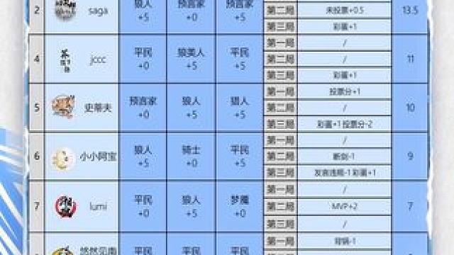 华山论剑狼人杀S22赛季常规赛第五轮战报来袭！
狼人阵营彩蛋两胜，东城阁木小佐拿下全场最高16.5分