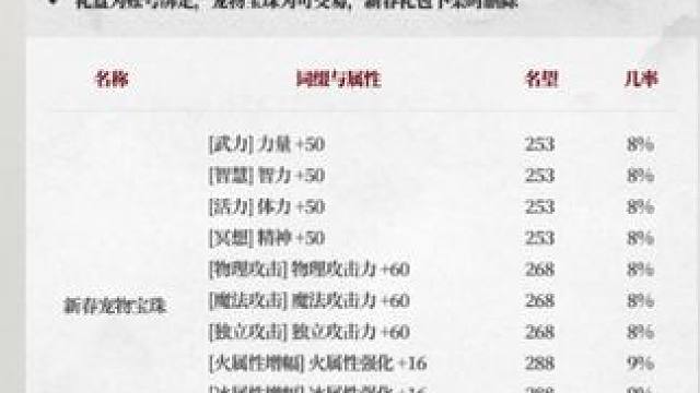 dnf春节套明天上架，这波会不会吃肉！#DNF #DNF超越者激励计划 #DNF备战重力之泉 #地下