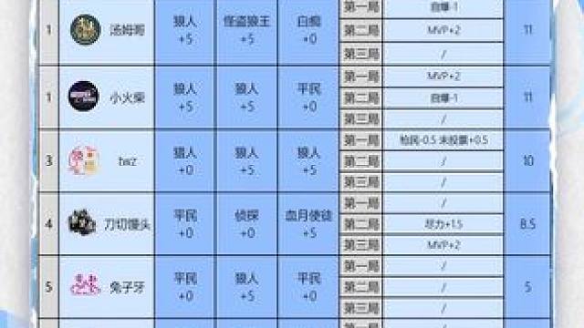 华山论剑狼人杀S22赛季常规赛第十三轮战报来袭！
狼人阵营轻松取得三胜，逍遥派汤姆哥和强神殿小火柴拿