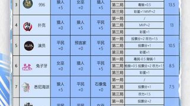 华山论剑狼人杀S22赛季常规赛第十五轮战报来袭！
狼人阵营两胜，下班一起玩尊尼获加拿到全场最高15分