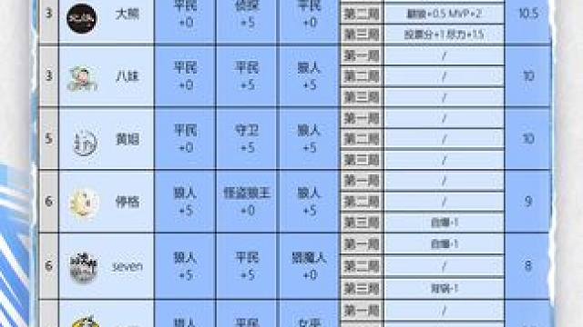 华山论剑狼人杀S22赛季常规赛第十五轮战报来袭！
狼人阵营两胜，湘魂楼奶威和下班一起玩尊尼获加拿到全