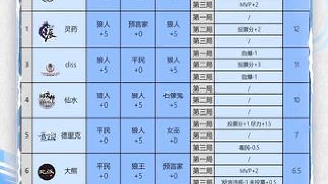 华山论剑狼人杀S22赛季常规赛第二十一轮战报来袭！
狼人阵营两胜，点苍苏菜菜和星辰灵药
拿到全场最高