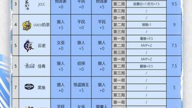 华山论剑狼人杀S22赛季常规赛第十九轮战报来袭！
狼人阵营两胜，银河丁浅浅拿到全场最高16分。
今晚