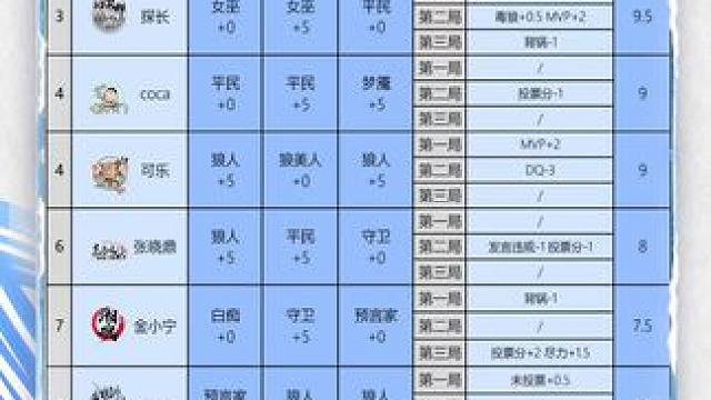 山论剑狼人杀S22赛季常规赛第二十三轮战报来袭！
狼人阵营两胜，北派饮料喝可乐拿到全场最高12分。
