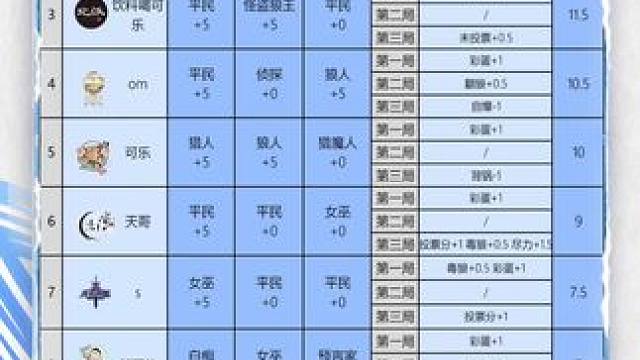 华山论剑狼人杀S22赛季常规赛第二十五轮战报来袭！
狼人阵营两胜，仙境李雷拿到全场最高20分。
今晚