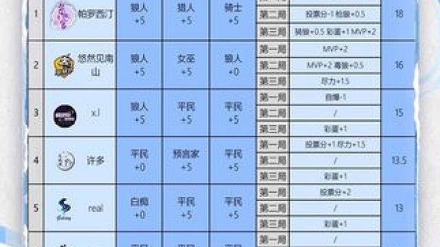 华山论剑狼人杀S22赛季常规赛第二十六轮战报来袭！
好人阵营两胜，紫微宫帕罗西汀拿到全场最高18分。