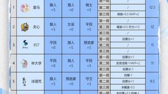 华山论剑狼人杀S22赛季常规赛第二十九轮战报来袭！
狼人阵营两胜，挽晴皇马拿到全场最高12.5分。
