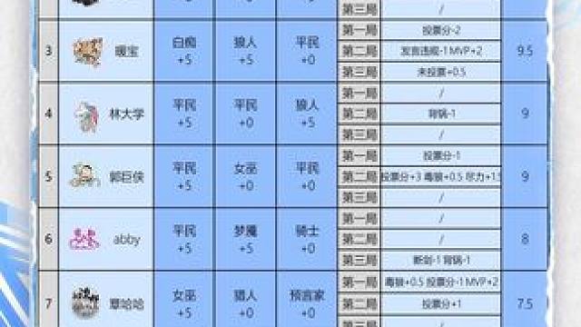 华山论剑狼人杀S22赛季常规赛第三十五轮战报来袭！
狼人阵营两胜，挽晴Tia拿到全场最高16分。
今