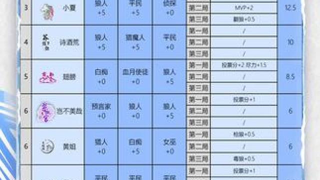 华山论剑狼人杀S22赛季常规赛第四十轮战报来袭！
狼人阵营两胜，聚贤庄Cy拿到全场最高16.5分。

