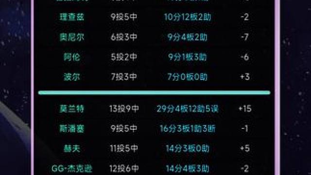 杜兰特没有投中绝杀球 灰熊4杀太阳 杜兰特7个三分 #灰熊险胜太阳#灰熊120比118胜太阳