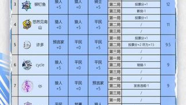 华山论剑狼人杀S22赛季常规赛第四十四轮战报来袭！
狼人阵营两胜，芥子须弥北斗拿到全场最高14.5分