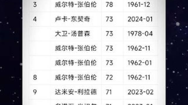 现役东契奇第一  篮球之神乔丹列第十六位，NBA常规赛历史单场最高分排行榜#单场最高分#单场最高分排