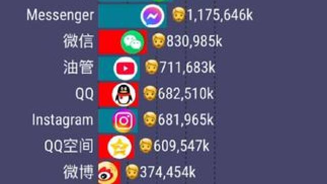全球社交媒体月活数排行1997-2025 #内容启发搜索 #社交媒体 #数据可视化