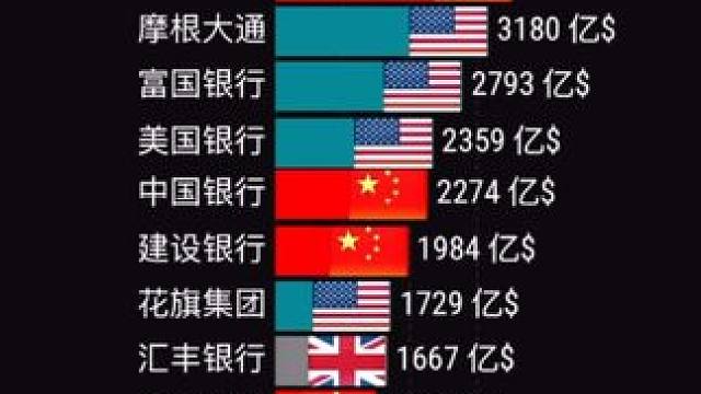 全球市值最大的银行2000-2025 #内容启发搜索 #市值 #银行 #数据可视化