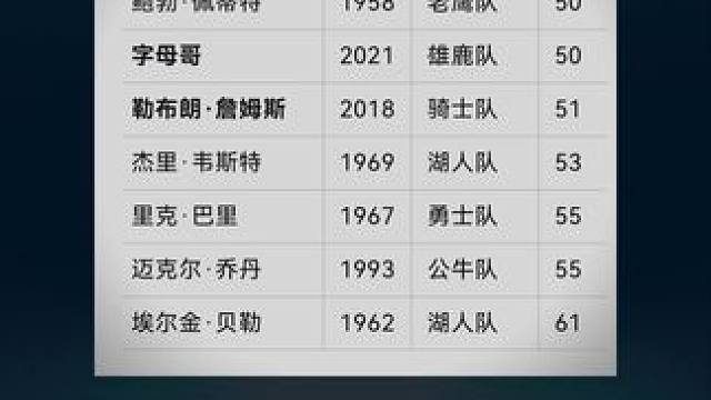 现役仅字母哥和詹姆斯上榜  NBA总决赛单场最高分排行榜#NBA总决赛#总决赛得分#总决赛得分榜#总