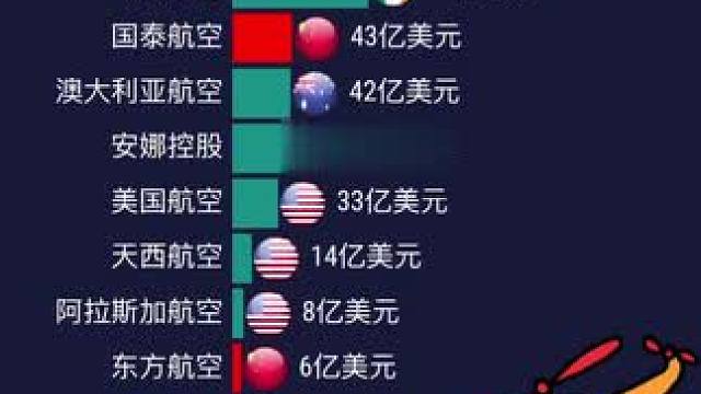 全球最大的航空公司1996-2025，中国厚积薄发！ #航空 #企业