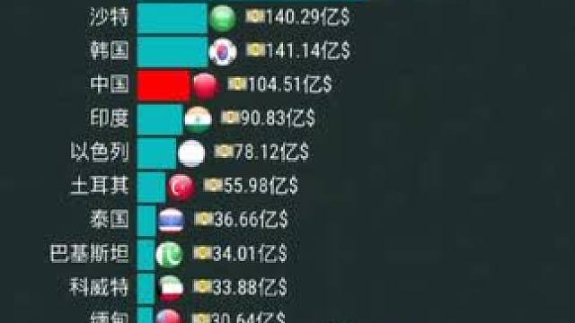 亚洲最富有的军队1949-2024 #数据可视化