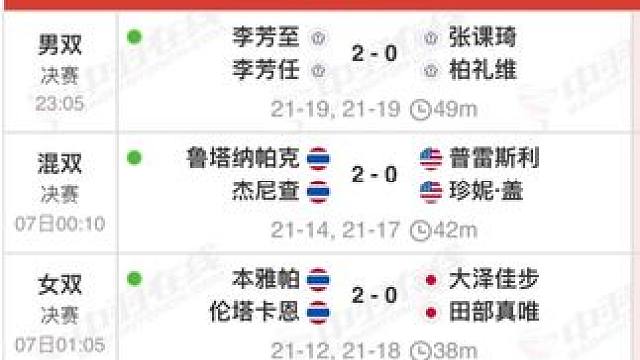 最终赛果：日本队2冠1亚，泰国队2冠，中国台北队1冠1亚，美国队、加拿大队、越南队各1亚#加拿大羽毛