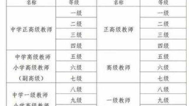 中小学教师职称对应表#体育老师 #教师职称 #教师职称评定 #教师职称等级 #评职称