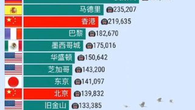 全球最大的城市地铁系统1863-2025，网友：中国势不可挡 #地铁 #城市 #数据可视化