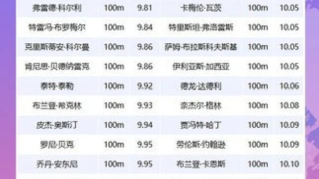 2025美锦赛短跨项目参赛名单！赛程见上篇~ #美锦赛  #田径  #田径比赛  #体育生