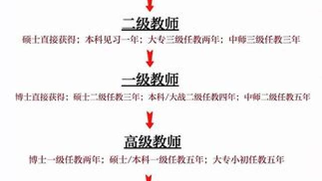 教师的职称之路#体育老师 #教师职称 #教师职称评定 #教师职称等级 #评职称