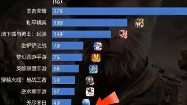 无尽冬日的大佬有多少，上百万的氪金大哥上百人 #无尽冬日