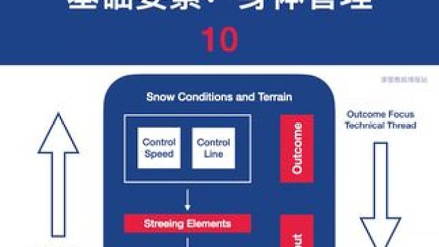 英国双板滑雪教学体系，英文学习。
身体管理-10
#滑雪教练情报站 
#滑雪英语