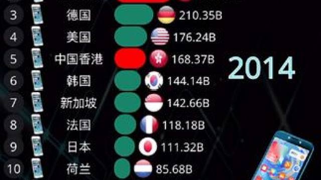 全球高科技出口排行，且看中国如何超越！ #涨知识 #数据可视化