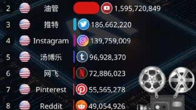全球视频平台热度排行2006-2025，中国上榜几个？ #数据可视化 #排行榜