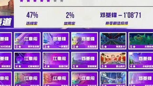 恭喜偶像江章闯 获得S19车王总决赛冠军 小基这次也很猛了 #谁是车王S19 这次小猪仔心态炸了吧 