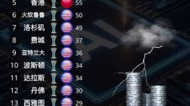 中美摩天大楼对比。 #摩天大楼 #涨知识 #数据可视化