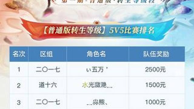 问鼎PK赛第一期-普通版·转生等级段，经过16支队伍激烈的角逐，已落下帷幕！恭喜投票“二〇一七 -