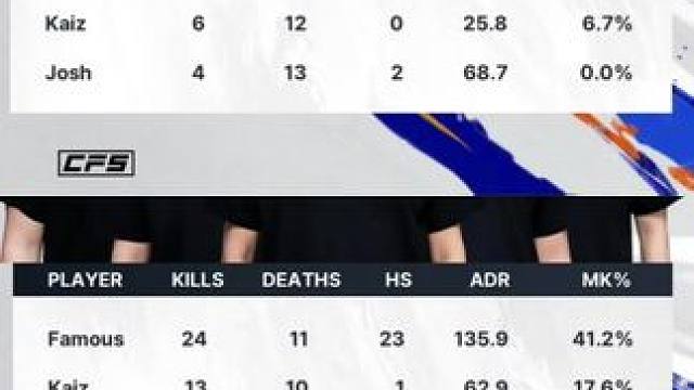 34岁，两张图，40个击杀，38个爆头，对阵的是白鲨#穿越火线 #2025CFS #2025CFS世