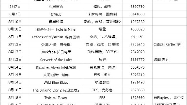 8月新游戏