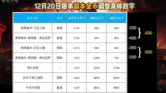 命运方舟12月20日副本金币调整具体数字 1460成最大赢家！#命运方舟 #命运方舟疯狂派对 #疯狂