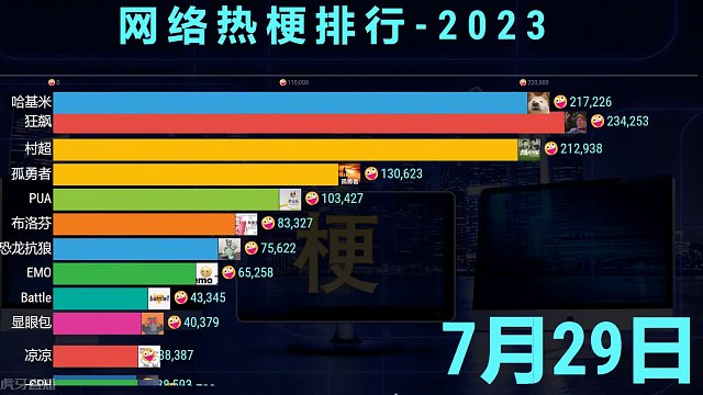 2023年网络热梗排行，啥词啊，张口就来！ #网络 #热词 #排行 #数据可视化
