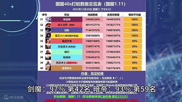 DNF：新春版本职业排名！女气功第10名，红眼第44名 #地下城与勇士