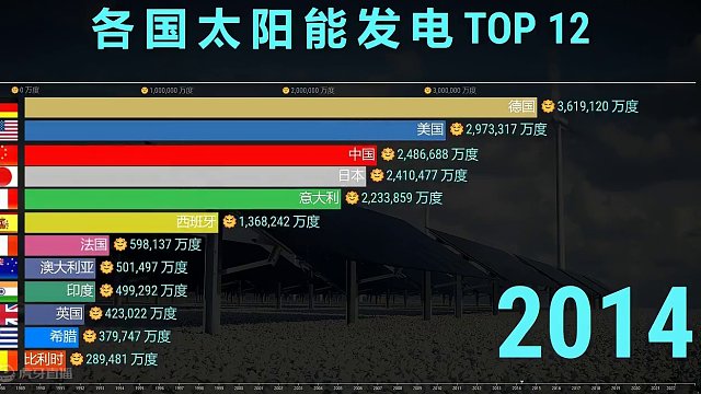 全球各国太阳能发电TOP 12，网友：显眼包出现了！ #太阳 #新能源 #排行 #发电量 #全球